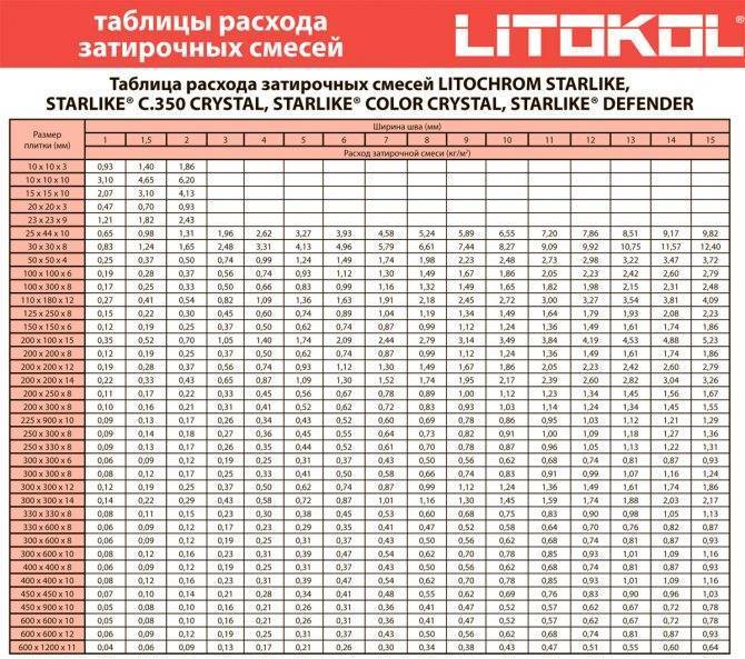 Как рассчитать расход штукатурки на м2?