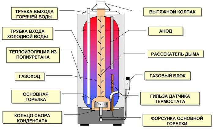 Водонагреватели на дачу и в квартиру: особенности выбора