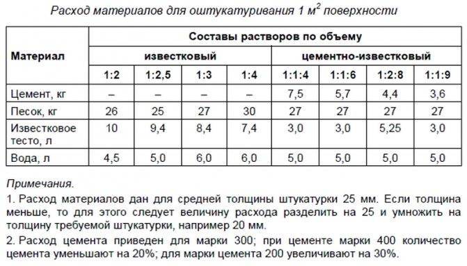 Готовим штукатурный раствор самостоятельно – сколько и каких потребуется материалов, онлайн-калькулятор.