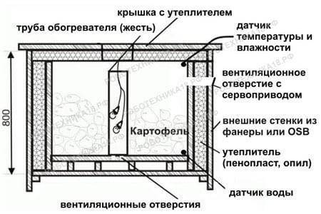 Самодельный ящик для хранения картофеля, сделанный своими руками