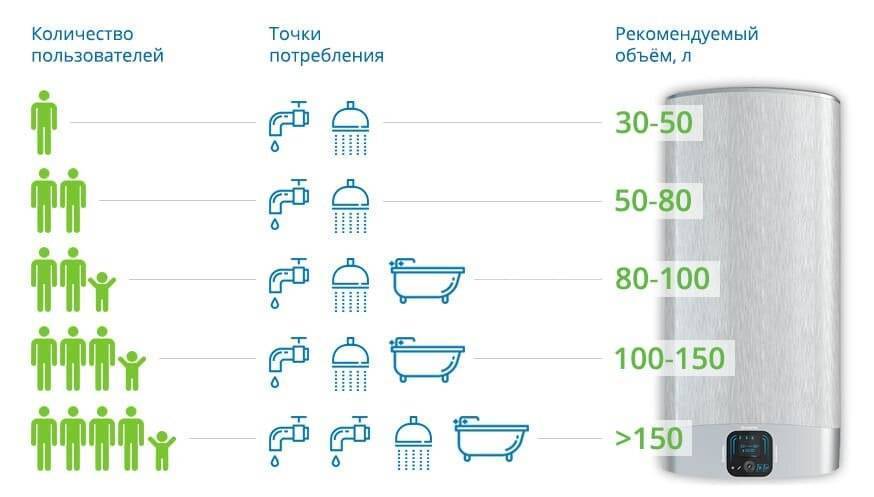 Какой водонагреватель лучше купить в частный дом