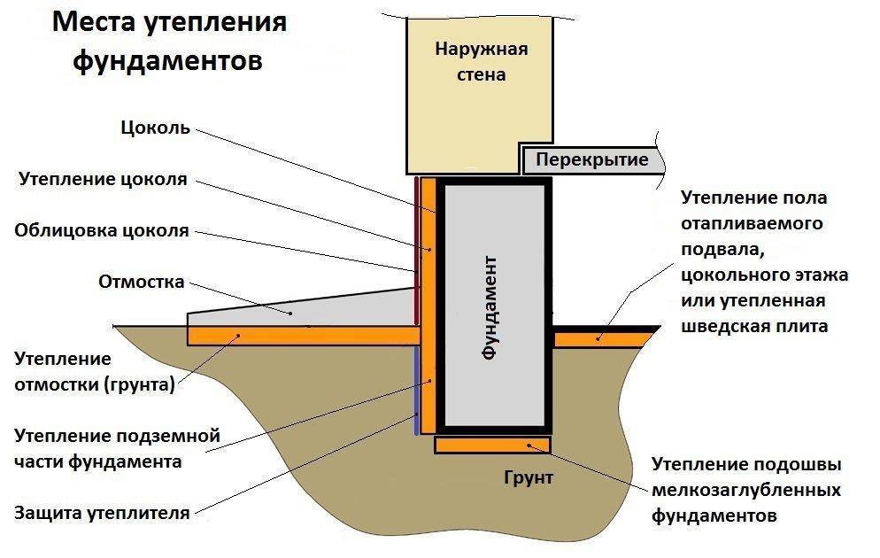 Как утеплить фундамент экструдированным пенополистиролом – технология