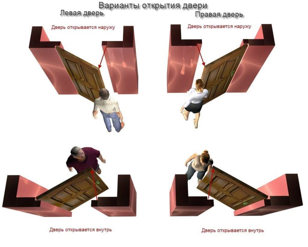 В какую сторону должны открываться двери различного типа назначения