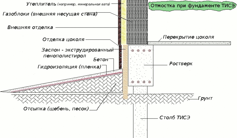 Утепление дома по периметру и отмостка своими руками, пошаговая инструкция