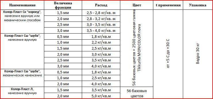 Расход цемента на 1 м2 штукатурки: калькулятор