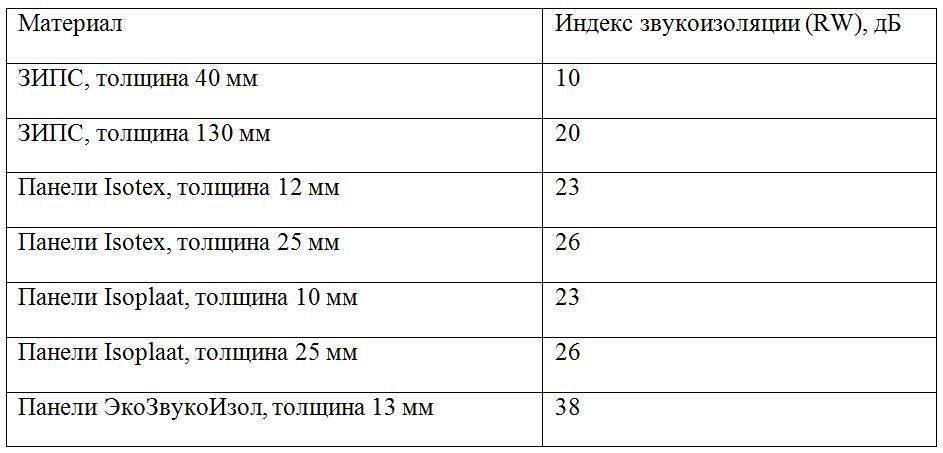 Звукопоглощающие панели своими руками: последовательность действий
