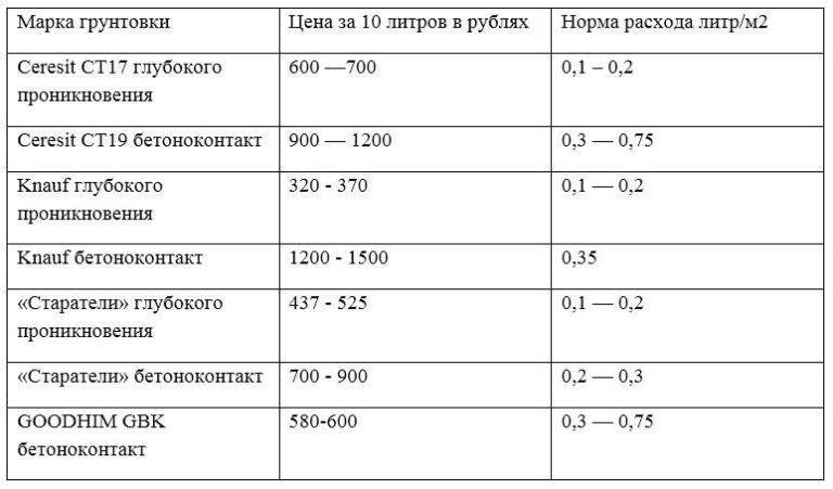 Расход штукатурки на 1 м2 стены | калькулятор расхода штукатурки