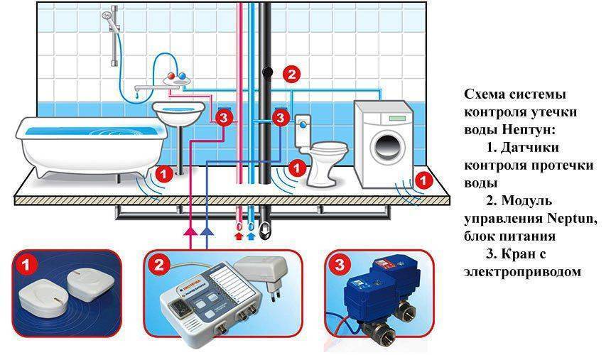 Основные особенности системы контроля протечки воды Нептун