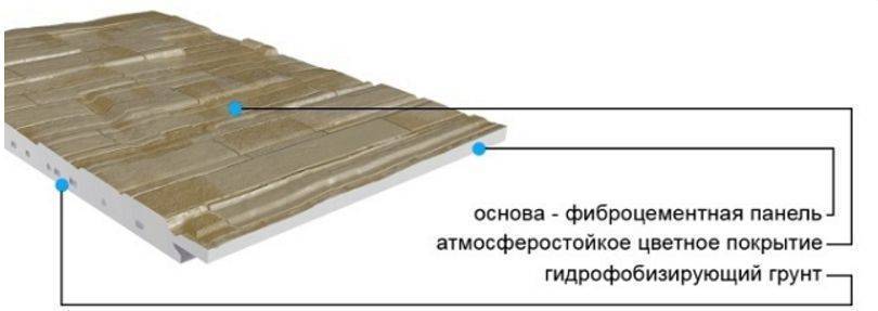 Фиброцементные панели: их особенности, характеристика и правила монтажа